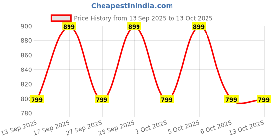 flipkart.com itel Ace3 Without Charger itel Price History Graph from 13 Sep 2025 to 13 Oct 2025