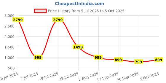 flipkart.com itel Alpha with 2" HD Display, 500nits Always-On Display & 150+ Watch Faces Smartwatch Price History Graph from 5 Jul 2025 to 5 Oct 2025