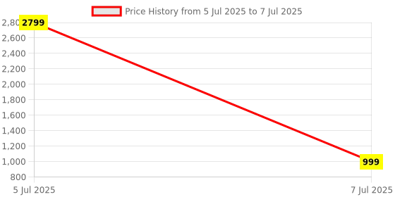 flipkart.com itel Alpha with 2" HD Display, 500nits Always-On Display & 150+ Watch Faces Smartwatch Price History Graph from 5 Jul 2025 to 7 Jul 2025