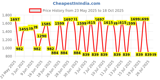 flipkart.com itel Circle 1 itel Price History Graph from 23 May 2025 to 18 Oct 2025