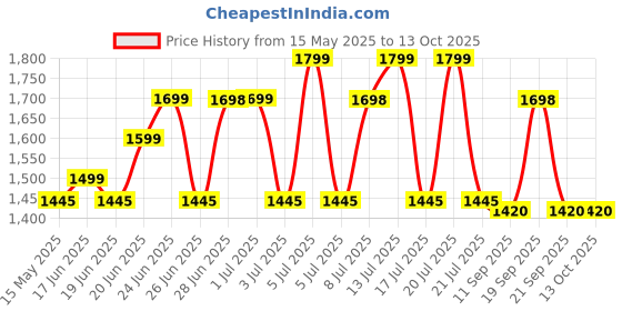 flipkart.com itel Circle 1 itel Price History Graph from 15 May 2025 to 13 Oct 2025