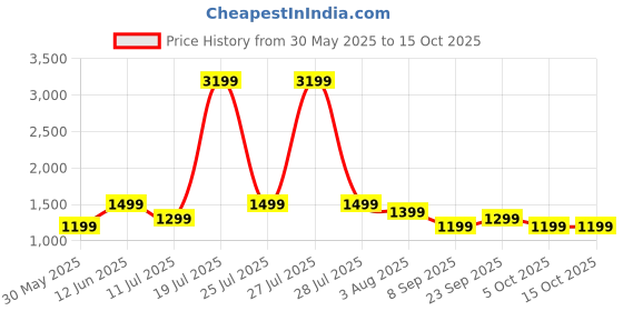 flipkart.com itel Icon 3 Single chip BT Calling, 2.01" AMOLED, 500 Nits & 24Hr Health Monitor Smartwatch Price History Graph from 30 May 2025 to 14 Oct 2025
