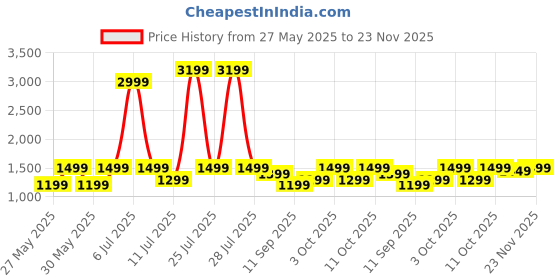 flipkart.com itel Icon 3 Single chip BT Calling, 2.01" AMOLED, 500 Nits & 24Hr Health Monitor Smartwatch Price History Graph from 27 May 2025 to 23 Nov 2025