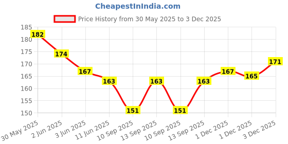 flipkart.com itel IEP-K9 Wired Headset itel Price History Graph from 30 May 2025 to 3 Dec 2025
