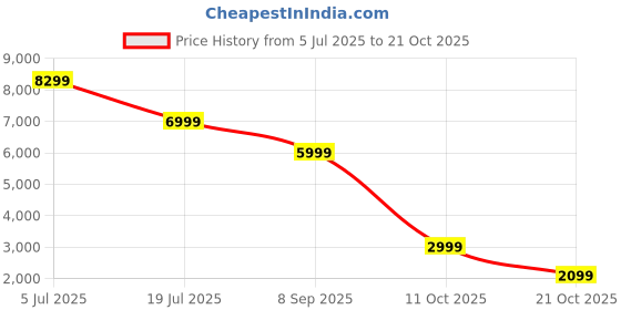 flipkart.com itel IHD-73 Hair Dryer Price History Graph from 5 Jul 2025 to 21 Oct 2025