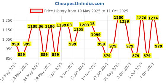 flipkart.com itel it2165s itel Price History Graph from 19 May 2025 to 11 Oct 2025
