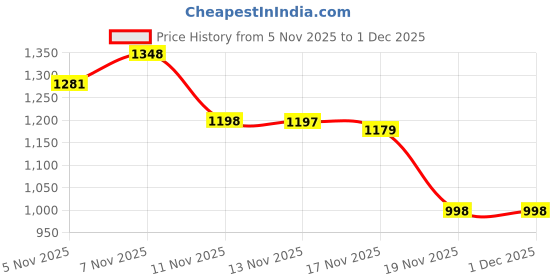 flipkart.com itel it2165s itel Price History Graph from 5 Nov 2025 to 1 Dec 2025