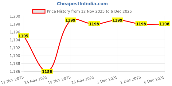 flipkart.com itel IT2181 itel Price History Graph from 12 Nov 2025 to 5 Dec 2025