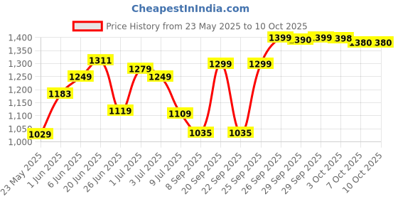 flipkart.com itel it5027 itel Price History Graph from 23 May 2025 to 9 Oct 2025