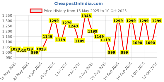 flipkart.com itel it5027 itel Price History Graph from 15 May 2025 to 10 Oct 2025