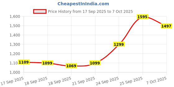 flipkart.com itel it5027 Slim Keypad Mobile | 2.4 inch Display| Type C Charging itel Price History Graph from 17 Sep 2025 to 7 Oct 2025