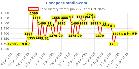 flipkart.com itel it5262 itel Price History Graph from 9 Jun 2025 to 8 Oct 2025