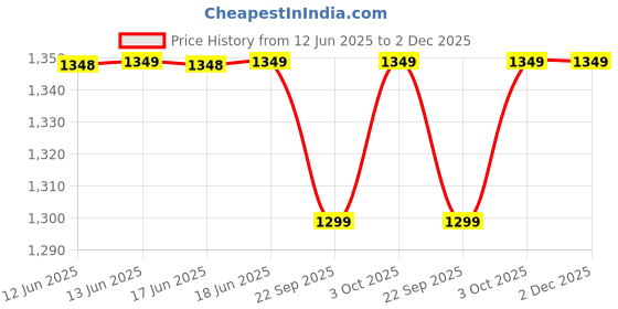 flipkart.com itel it5330 | 2.8 inch Big Display | 1900 mAh Battery | Kingvoice itel Price History Graph from 12 Jun 2025 to 2 Dec 2025