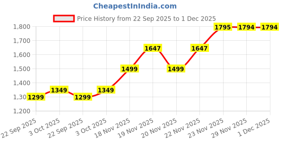 flipkart.com itel it5330 | 2.8 inch Big Display | 1900 mAh Battery | Kingvoice itel Price History Graph from 22 Sep 2025 to 30 Nov 2025