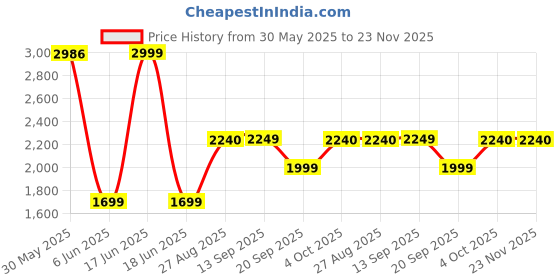 flipkart.com itel Magic X Pro 4G| 2500mAh Big Battery| Expandable Storage upto 64GB itel Price History Graph from 30 May 2025 to 22 Nov 2025