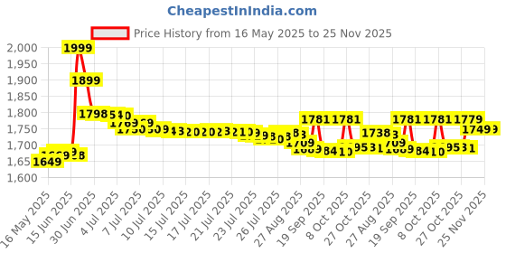 flipkart.com itel MagicX Play 4G| 1900 mAh battery| Expandable Storage upto 64GB itel Price History Graph from 16 May 2025 to 25 Nov 2025