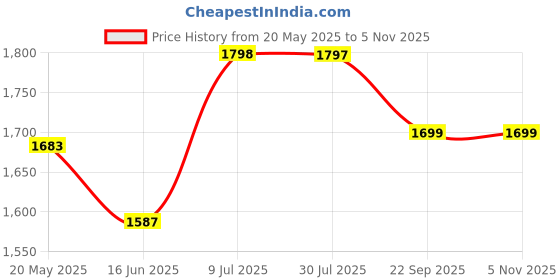flipkart.com itel Muzik 430 itel Price History Graph from 20 May 2025 to 3 Nov 2025