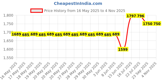 flipkart.com itel Muzik 430 itel Price History Graph from 16 May 2025 to 3 Nov 2025