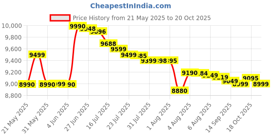flipkart.com itel P 55 5G (Mint Green, 128 GB) itel Price History Graph from 21 May 2025 to 20 Oct 2025