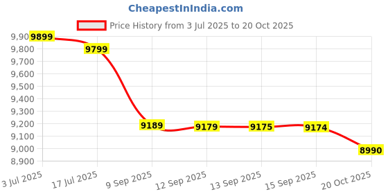 flipkart.com itel P55 5G (Galaxy Blue, 128 GB) itel Price History Graph from 3 Jul 2025 to 20 Oct 2025