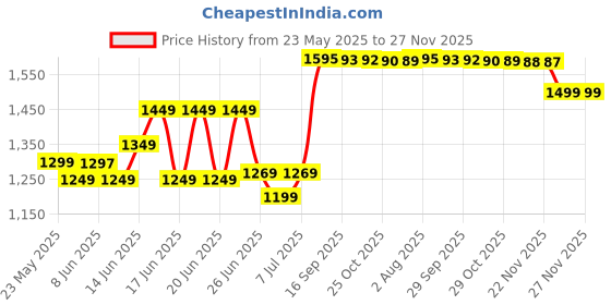 flipkart.com itel Power 120 | 2 inch Big Display | 2500 mAh Battery | Kingvoice itel Price History Graph from 23 May 2025 to 26 Nov 2025