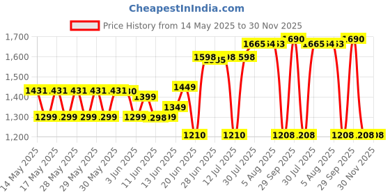 flipkart.com itel Power 120 | 2 inch Big Display | 2500 mAh Battery | Kingvoice itel Price History Graph from 14 May 2025 to 30 Nov 2025