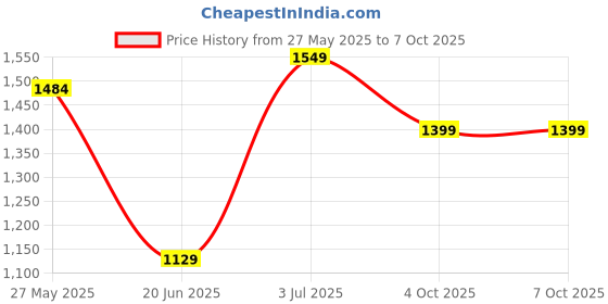flipkart.com itel SG200 Keypad Phone with 1200mAh Battery 1.3 MP Camera 1.8 inch Display UPI Pay itel Price History Graph from 27 May 2025 to 6 Oct 2025