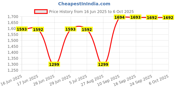 flipkart.com itel SG400 Keypad Mobile Phone with 9.8mm Ultra Slim Design 2.4 inch Display UPI Pay itel Price History Graph from 16 Jun 2025 to 6 Oct 2025