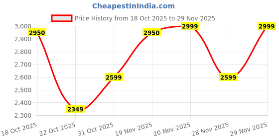 flipkart.com itel Super Guru 4G Max itel Price History Graph from 18 Oct 2025 to 29 Nov 2025