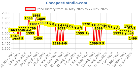 flipkart.com itel Super Guru 4G | King Media | Youtube | UPI itel Price History Graph from 16 May 2025 to 22 Nov 2025