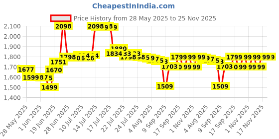 flipkart.com itel Super Guru 4G | King Media | Youtube | UPI itel Price History Graph from 28 May 2025 to 24 Nov 2025