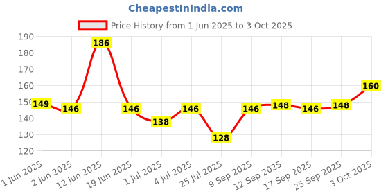 flipkart.com itelnets Tilasmi moti for Teething Babies Baby Teething with Separate Black Thread Teether and Feeder itelnets Price History Graph from 1 Jun 2025 to 3 Oct 2025