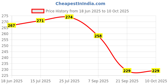 flipkart.com iten TOUCH LED 118 Study Lamp iten Price History Graph from 18 Jun 2025 to 9 Oct 2025