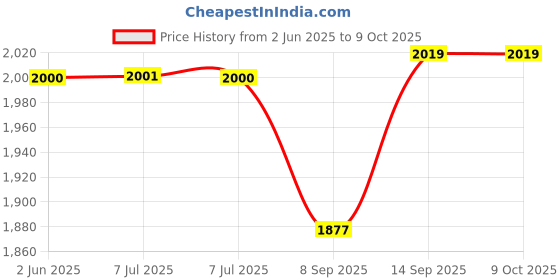 flipkart.com ITFY TECH 3.7 GHz LGA 1150 I5 4590S Processor Price History Graph from 2 Jun 2025 to 9 Oct 2025