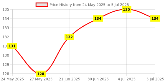 flipkart.com ITGood Bluetooth RemoteCamera Remote Control Price History Graph from 24 May 2025 to 5 Jul 2025