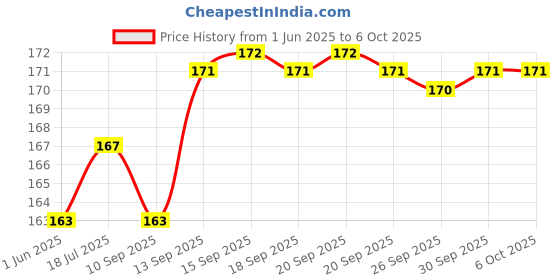 flipkart.com ITIANS Back Camera Lens Glass Protector for Apple iPhone 13 Price History Graph from 1 Jun 2025 to 6 Oct 2025