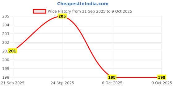 flipkart.com ITians Back Camera Lens Glass Protector for Motorola Edge 50 Fusion 5g Glass Camera Ring Guard, [3D Metal Ring, Perfect Fit] Price History Graph from 21 Sep 2025 to 9 Oct 2025