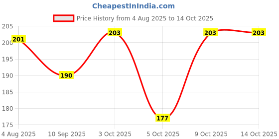 flipkart.com ITians Back Camera Lens Glass Protector for Vivo T4x 5g Camera Lens Protector – HD Tempered Glass [Dustproof Coating] Price History Graph from 4 Aug 2025 to 14 Oct 2025