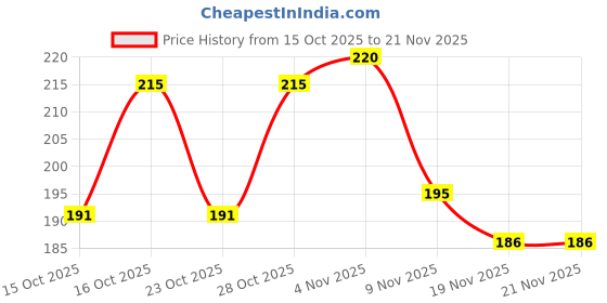 flipkart.com ITians Back Camera Lens Glass Protector for Vivo T4x Camera Lens Protector – HD Tempered Glass, [Scratch Proof & Dustproof] Price History Graph from 15 Oct 2025 to 21 Nov 2025
