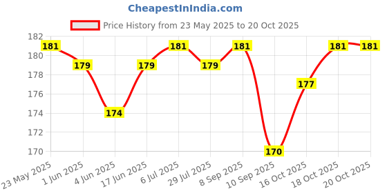 flipkart.com Itians Back Camera Lens Glass Protector for Vivo V29/ V29 Pro, Vivo V29/ V29 Pro Camera lens protector Price History Graph from 23 May 2025 to 20 Oct 2025