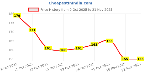 flipkart.com ITians Back Camera Lens Ring Guard Protector for Iphone 16 / Iphone 16 Plus, Blue Price History Graph from 9 Oct 2025 to 21 Nov 2025