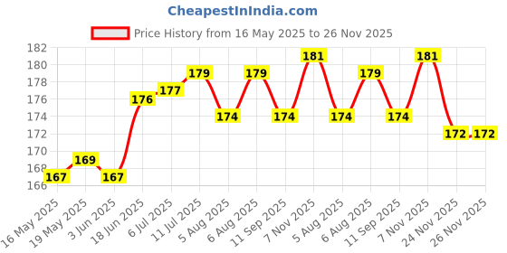 flipkart.com ITIANS Back Camera Lens Ring Guard Protector for NOTHING 2A Price History Graph from 16 May 2025 to 24 Nov 2025