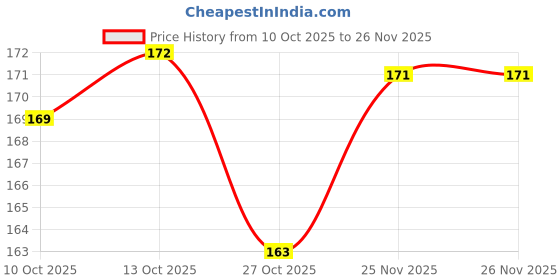 flipkart.com ITians Back Camera Lens Ring Guard Protector for Vivo V27 Price History Graph from 10 Oct 2025 to 26 Nov 2025