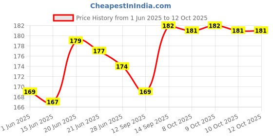 flipkart.com Itians Back Camera Lens Ring Guard Protector for Vivo V29 5G, Vivo V29 Camera lens protector Price History Graph from 1 Jun 2025 to 12 Oct 2025