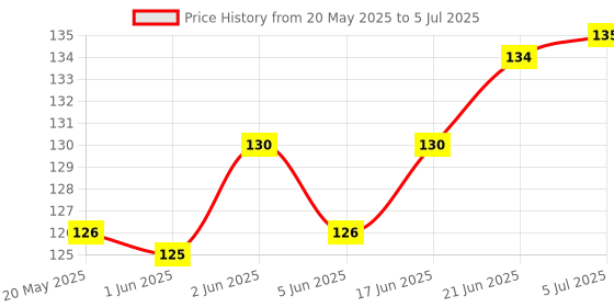 flipkart.com ITIANS Camera Lens Protector for iPhone 15 / 15 plus, iphone 15 plus, iphone 15 Price History Graph from 20 May 2025 to 5 Jul 2025