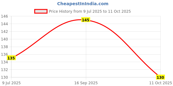 flipkart.com ITIANS Camera Lens Protector for iPhone 15 / 15 plus, iphone 15 plus, iphone 15 Price History Graph from 9 Jul 2025 to 11 Oct 2025