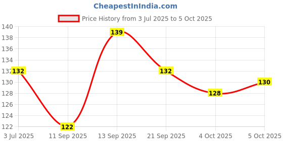 flipkart.com ITIANS Camera Lens Protector for Iphone 15, Iphone 15 Plus Price History Graph from 3 Jul 2025 to 5 Oct 2025