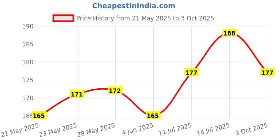 flipkart.com ITIANS Camera Lens Protector for iPhone 15 Plus::iPhone 15 Price History Graph from 21 May 2025 to 3 Oct 2025