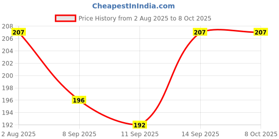 flipkart.com ITIANS Camera Lens Protector for Samsung Z Fold 4 (Black) Price History Graph from 2 Aug 2025 to 7 Oct 2025