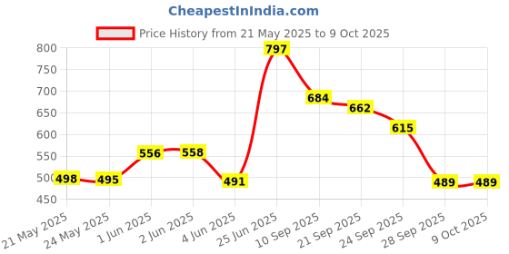 flipkart.com itida Burner Stand itida Price History Graph from 21 May 2025 to 8 Oct 2025